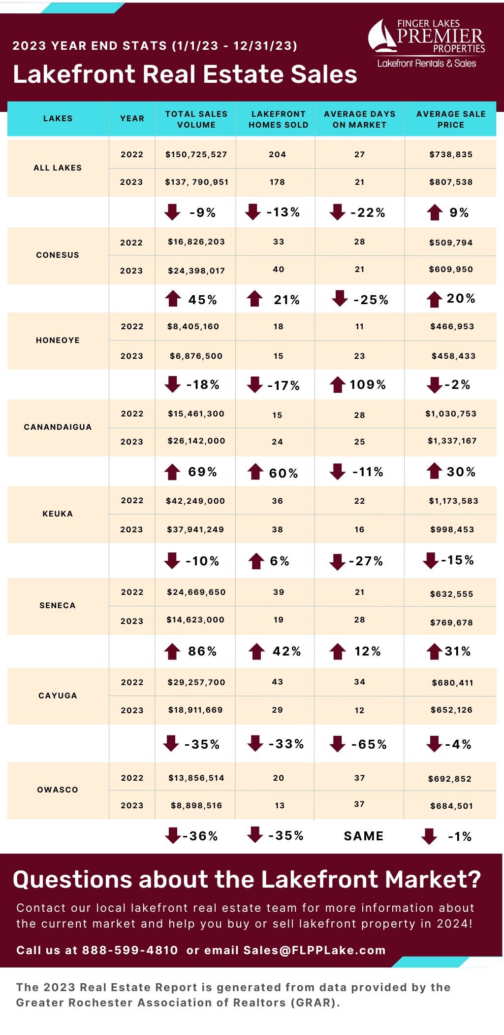 2023 Year End Lakefront Real Estate Report